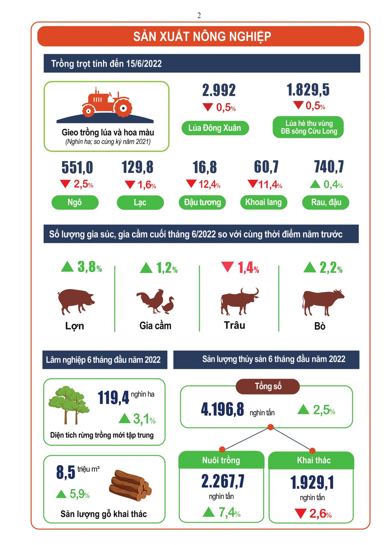 [Infographics] Toàn cảnh tình hình kinh tế - xã hội 6 tháng đầu năm 2022