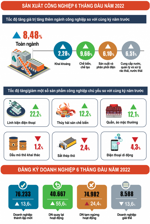 GDP quý II/2022 ước tăng 7,72% so với cùng kỳ năm trước, mức cao nhất trong 10 năm