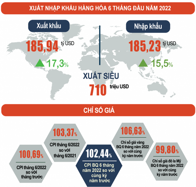 GDP quý II/2022 ước tăng 7,72% so với cùng kỳ năm trước, mức cao nhất trong 10 năm