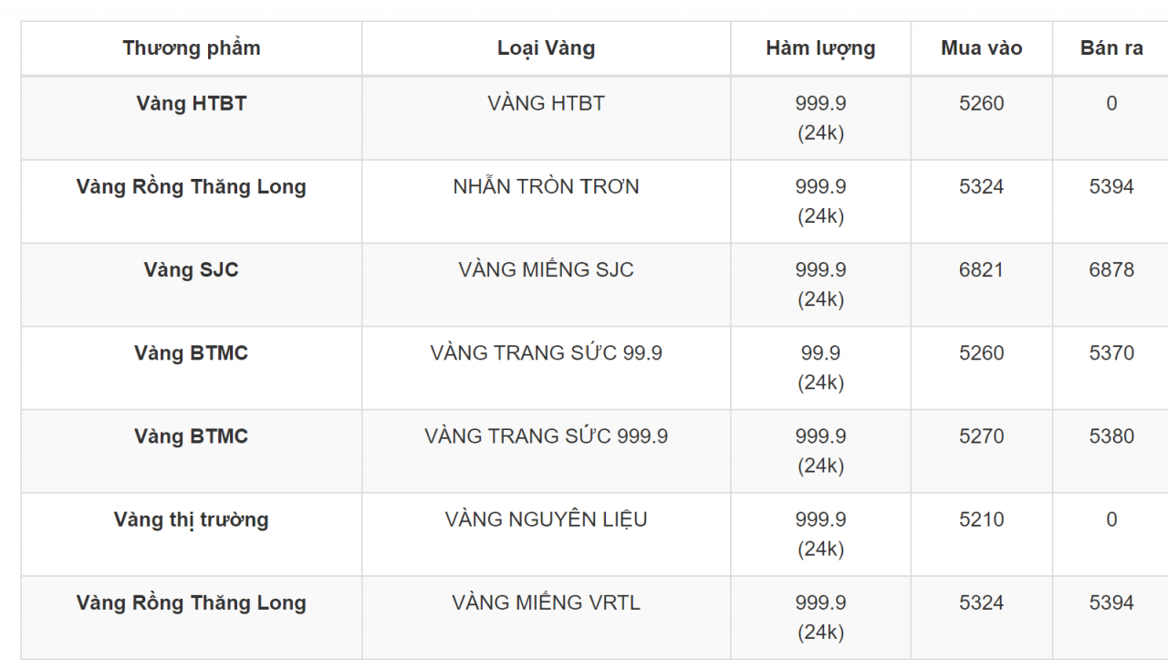Giá vàng 4/7: Giá vàng trong nước tăng 150 nghìn đồng/lượng