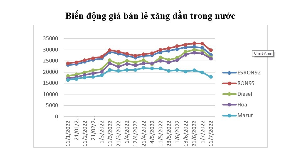 Biến động giá bán lẻ xăng dầu trong nước thời gian qua (Ảnh: moit.gov.vn).
