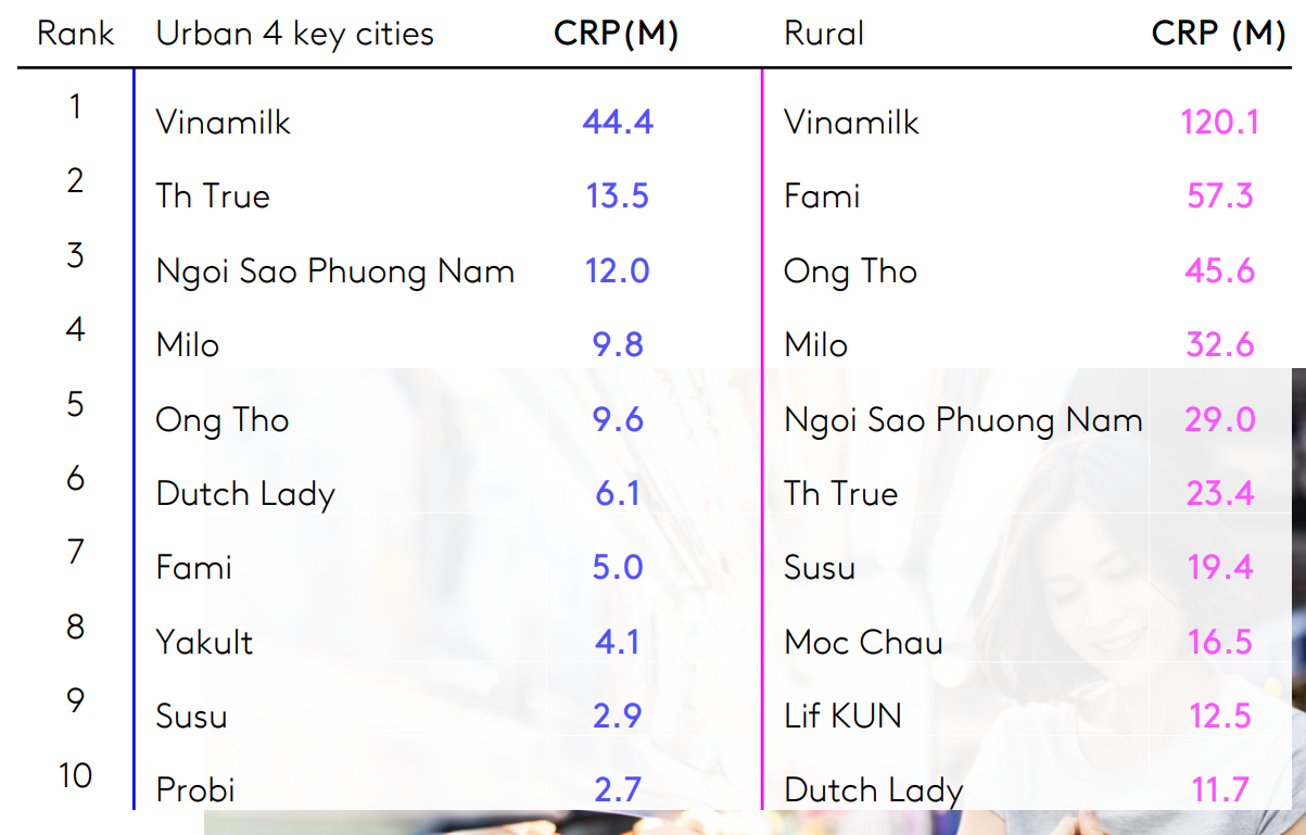 Vinamilk có 5 nhãn hiệu lọt top 10 thương hiệu sữa và sản phẩm từ sữa được chọn mua nhiều nhất