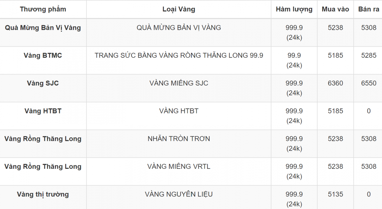 Giá vàng 19/7: Vàng giảm giá, chạm mốc 63 triệu đồng/ lượng