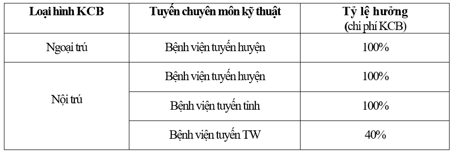 Hơn 64 triệu lượt người dân khám chữa bệnh BHYT nội trú và ngoại trú