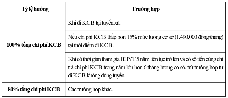 Hơn 64 triệu lượt người dân khám chữa bệnh BHYT nội trú và ngoại trú