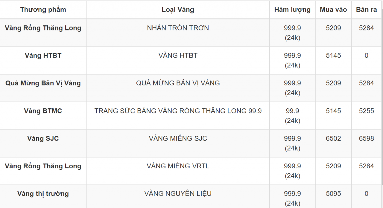 Giá vàng 27/7: Giá vàng trong nước đồng loạt giảm