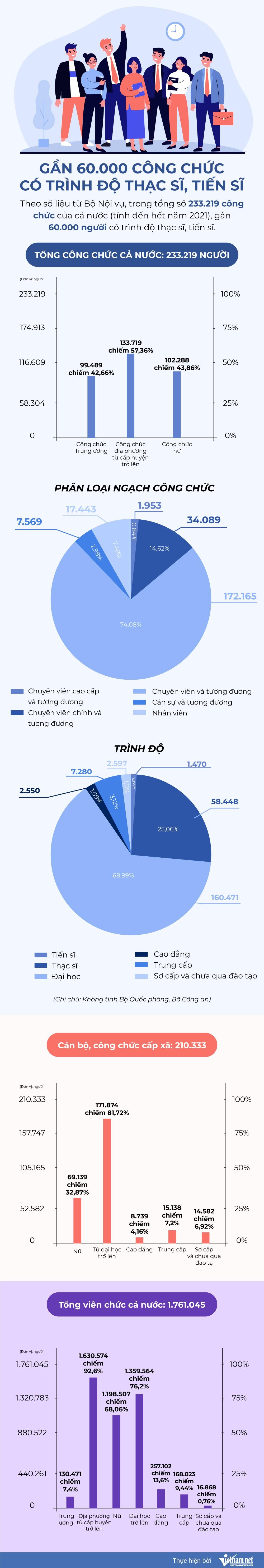 Gần 60.000 công chức có trình độ thạc sĩ, tiến sĩ
