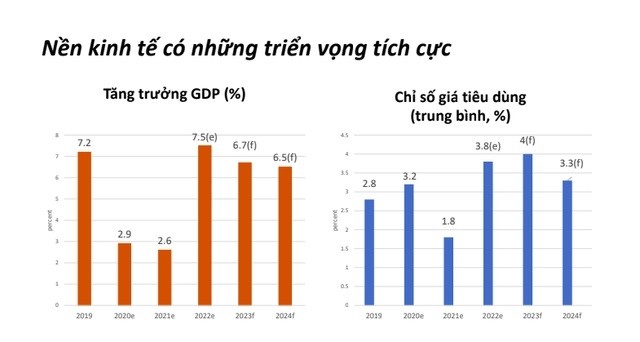 WB dự báo kinh tế Việt Nam tăng trưởng 7.5% trong năm 2022 