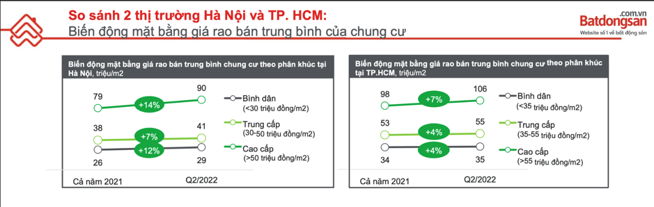 Báo cáo Batdongsan.com.vn cho thấy dù ở phân khúc nào giá bán trung bình tại TP.HCM tăng ở mức 4 - 7%. Báo cáo Batdongsan.com.vn cho thấy dù ở phân khúc nào giá bán trung bình tại TP.HCM tăng ở mức 4 - 7%.