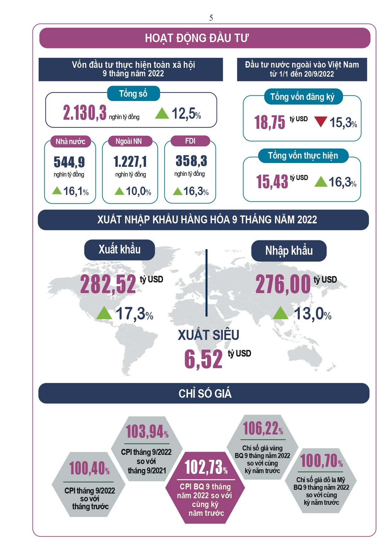 [Infographics] Toàn cảnh tình hình kinh tế - xã hội tháng 9 và 9 tháng 2022