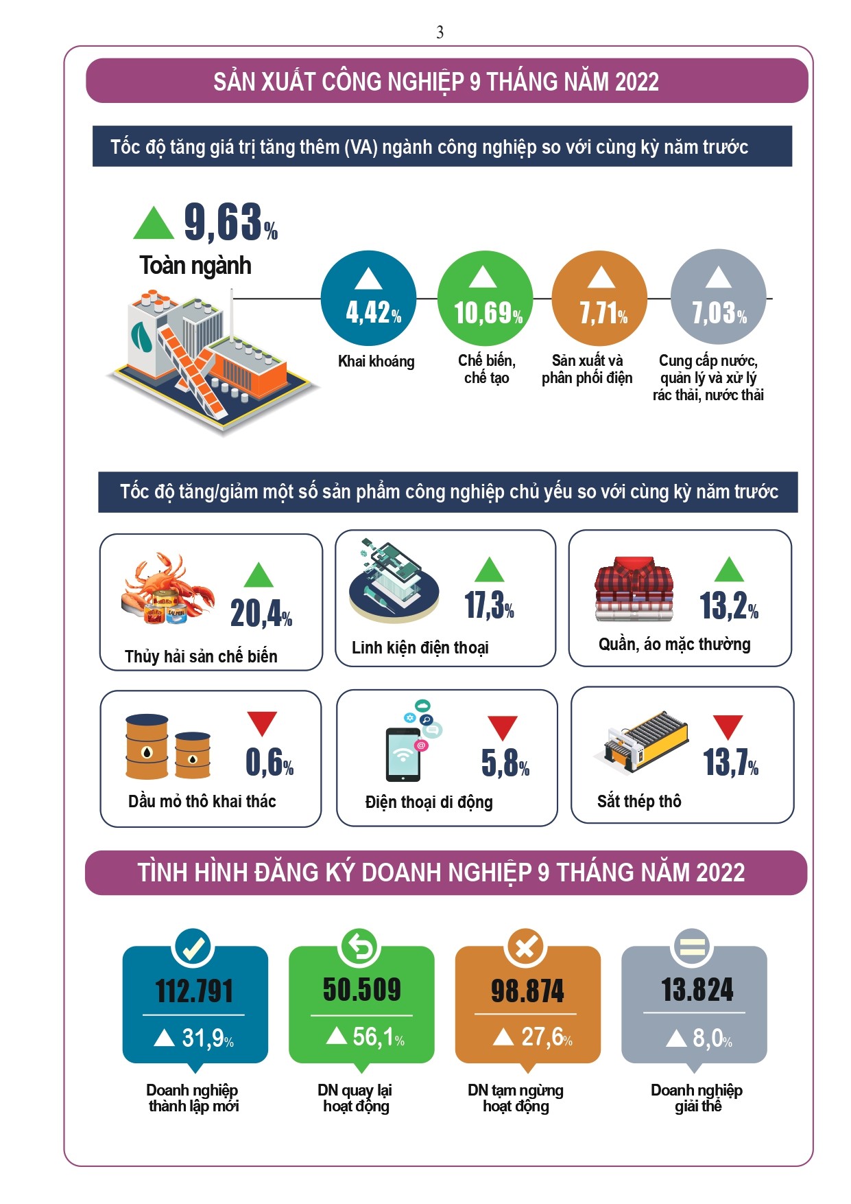 [Infographics] Toàn cảnh tình hình kinh tế - xã hội tháng 9 và 9 tháng 2022