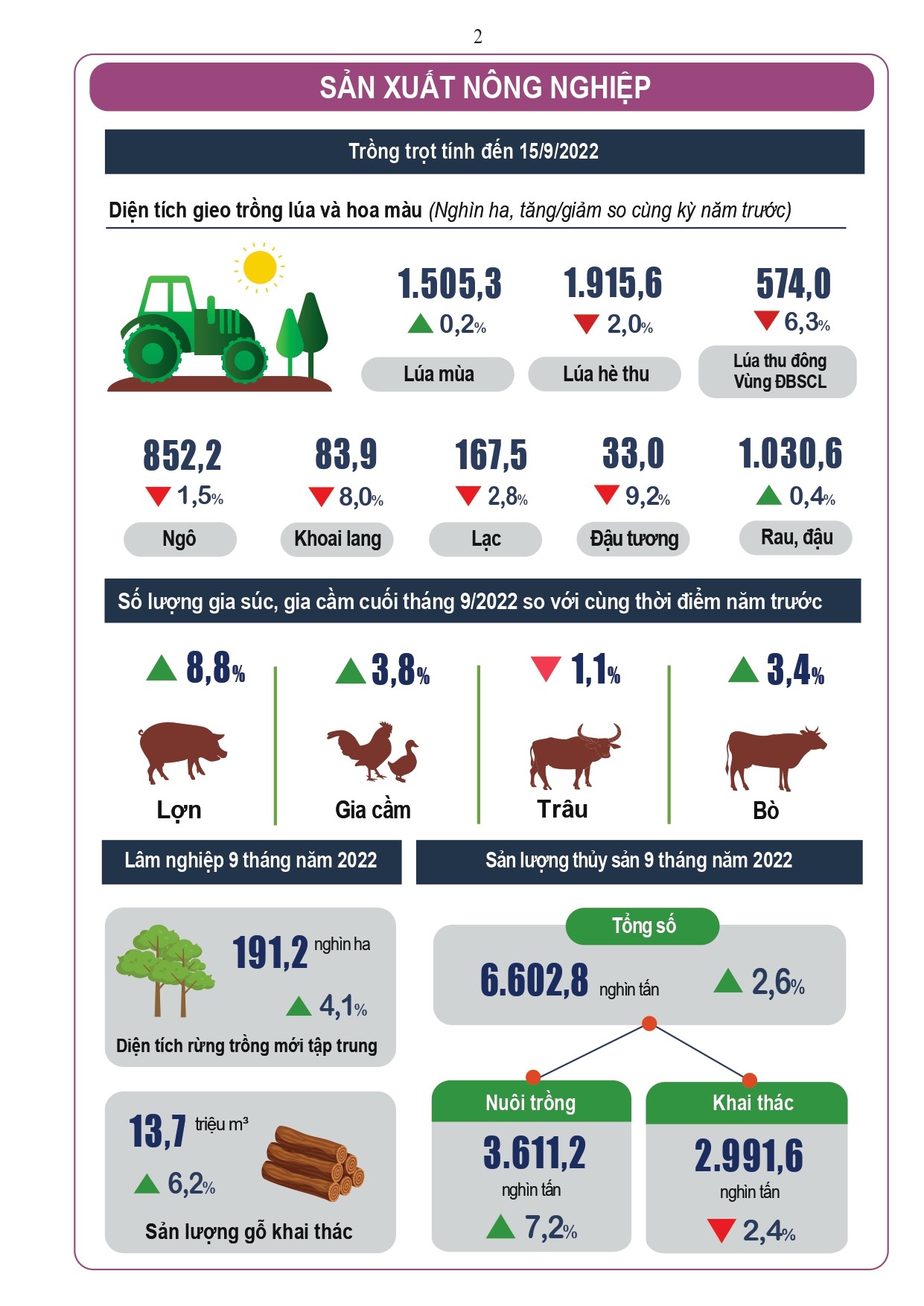 [Infographics] Toàn cảnh tình hình kinh tế - xã hội tháng 9 và 9 tháng 2022