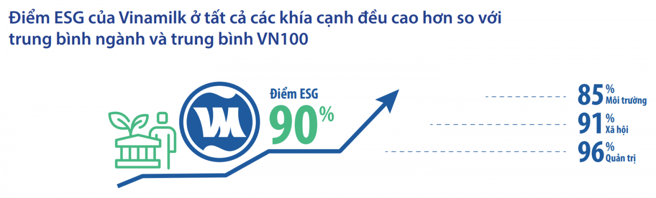 GĐĐH Tài chính Vinamilk: "ESG không còn là lựa chọn, đó là cơ hội cho các doanh nghiệp"