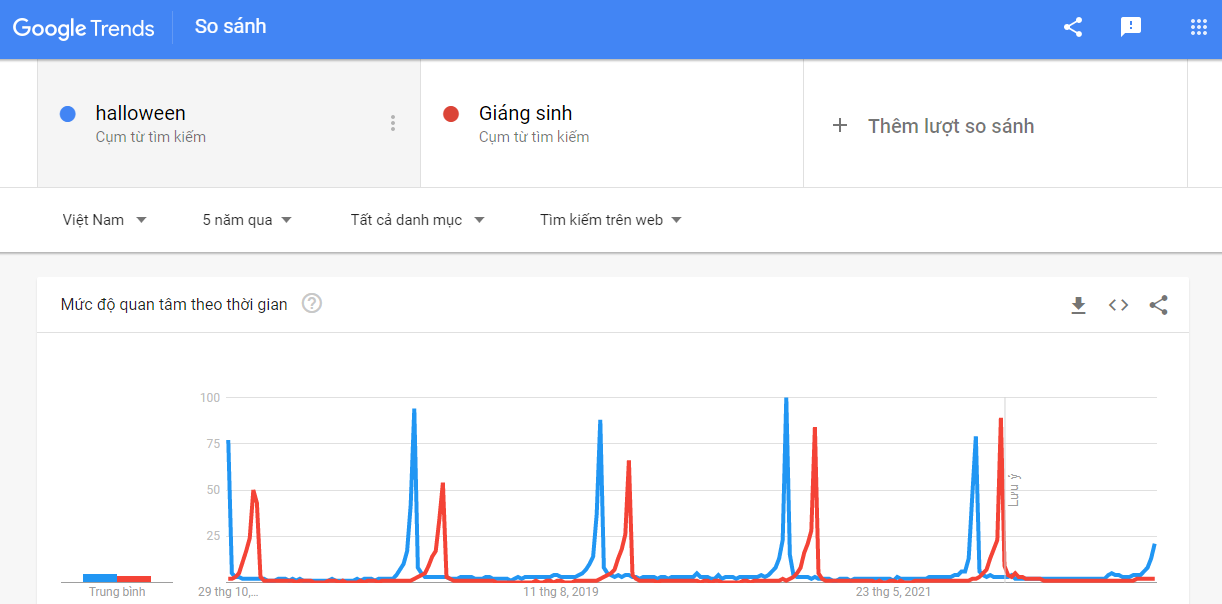 Từ khóa Halloween ngày càng phổ biến trên Google, Tiktok