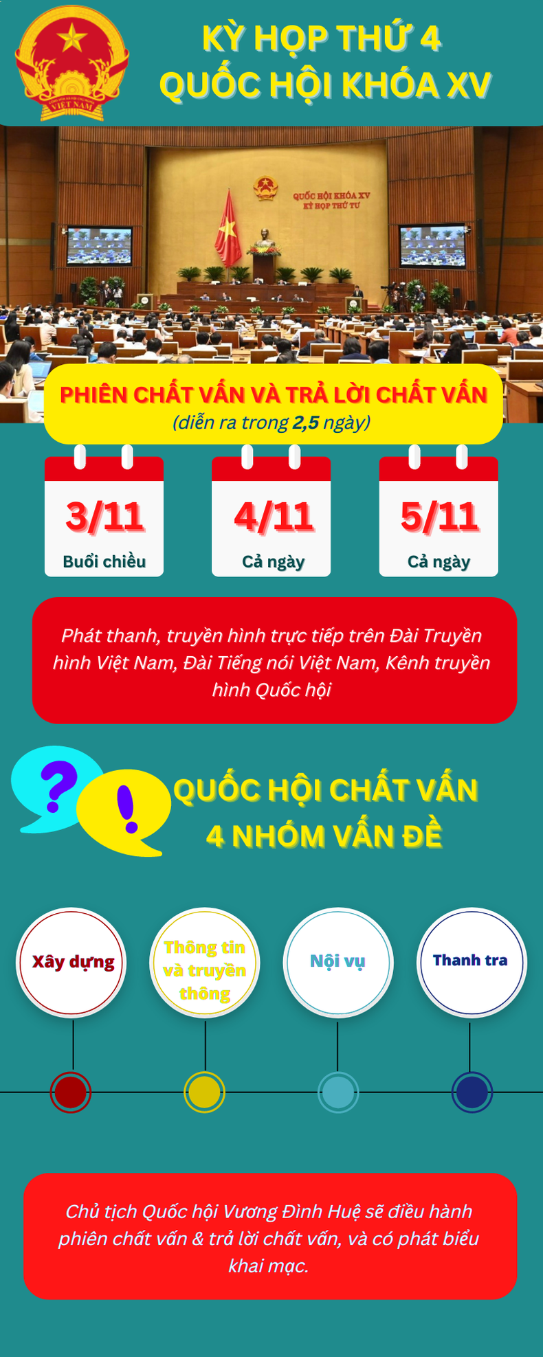 [Infographic] 4 nhóm vấn đề được chọn chất vấn tại Kỳ họp thứ 4