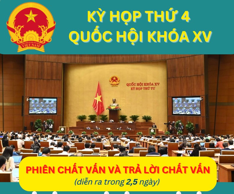 [Infographic] 4 nhóm vấn đề được chọn chất vấn tại Kỳ họp thứ 4