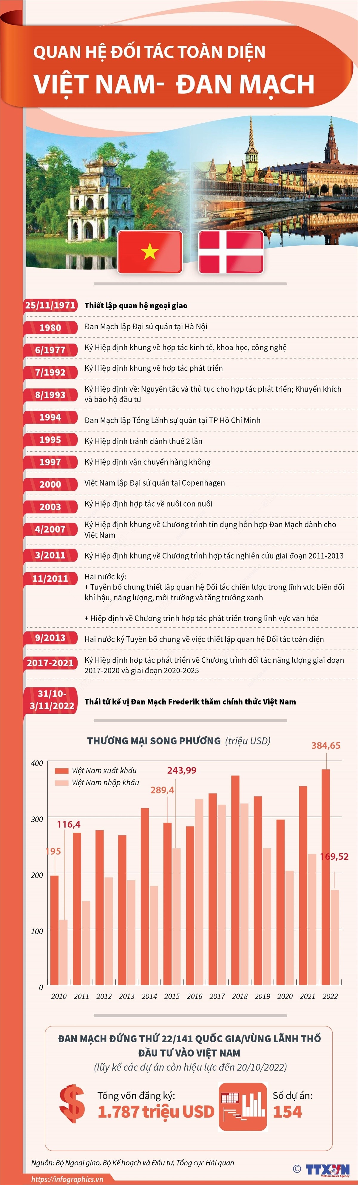 Quan hệ Đối tác toàn diện Việt Nam - Đan Mạch