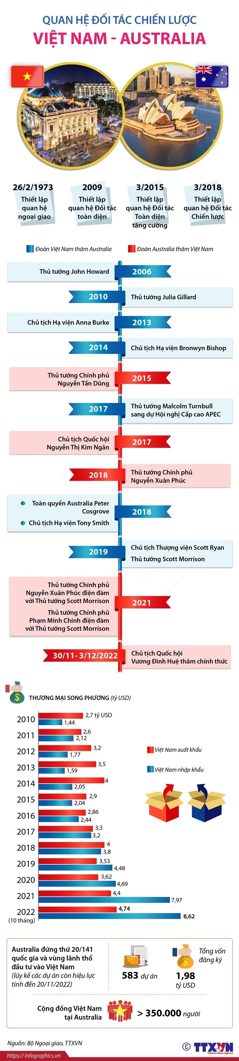 [Infographics] Quan hệ Đối tác Chiến lược Việt Nam và Australia | Chính trị | Vietnam+ (VietnamPlus)