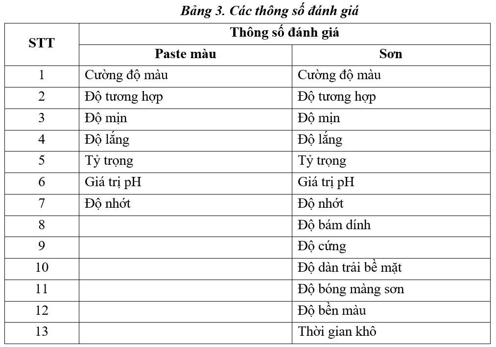 Nghiên cứu sản xuất Paste màu phục vụ ngành công nghiệp sơn và ứng dụng ngành da - giầy