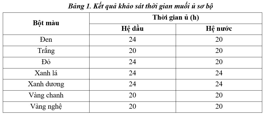 Nghiên cứu sản xuất Paste màu phục vụ ngành công nghiệp sơn và ứng dụng ngành da - giầy