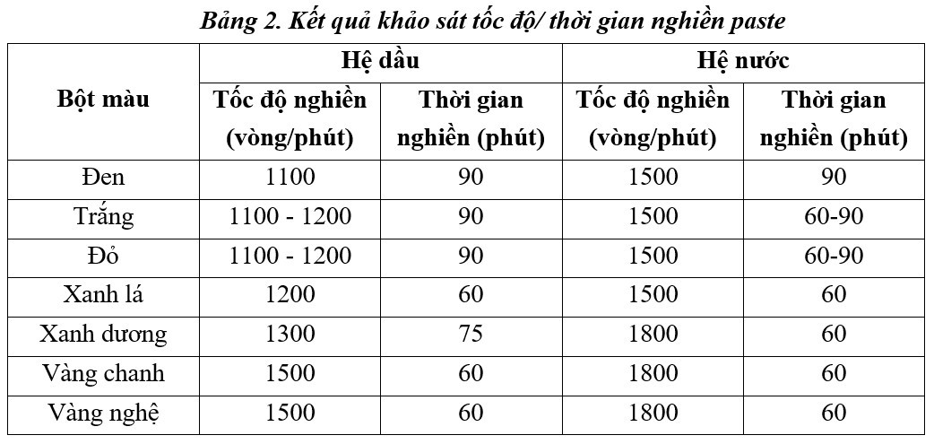 Nghiên cứu sản xuất Paste màu phục vụ ngành công nghiệp sơn và ứng dụng ngành da - giầy