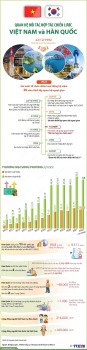 [Infographics] Quan hệ đối tác hợp tác chiến lược Việt Nam-Hàn Quốc