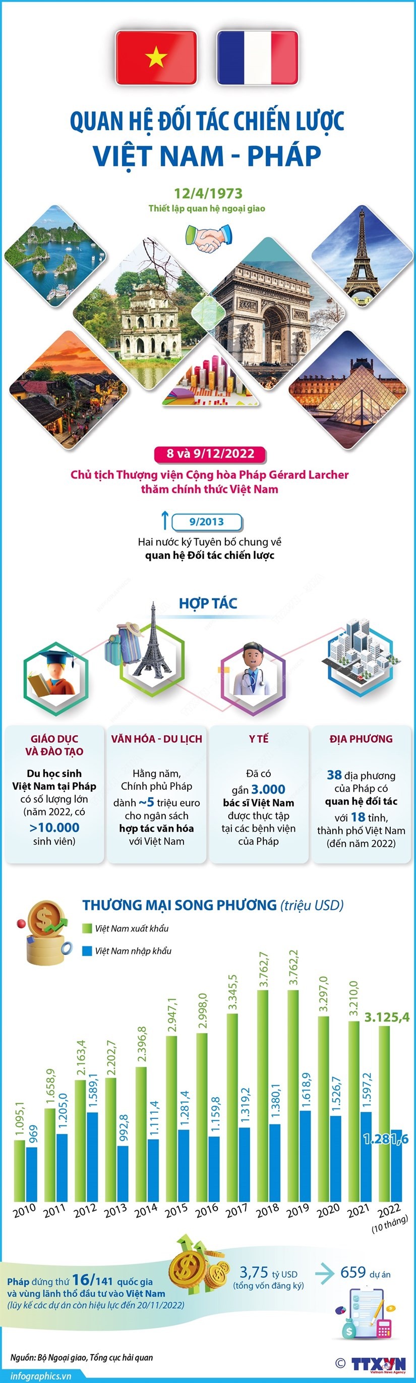 [Infpgraphics] Quan hệ Đối tác Chiến lược Việt Nam - Pháp | Chính trị | Vietnam+ (VietnamPlus)