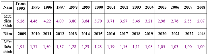 Hệ số trượt giá BHXH năm 2023 (dự kiến)