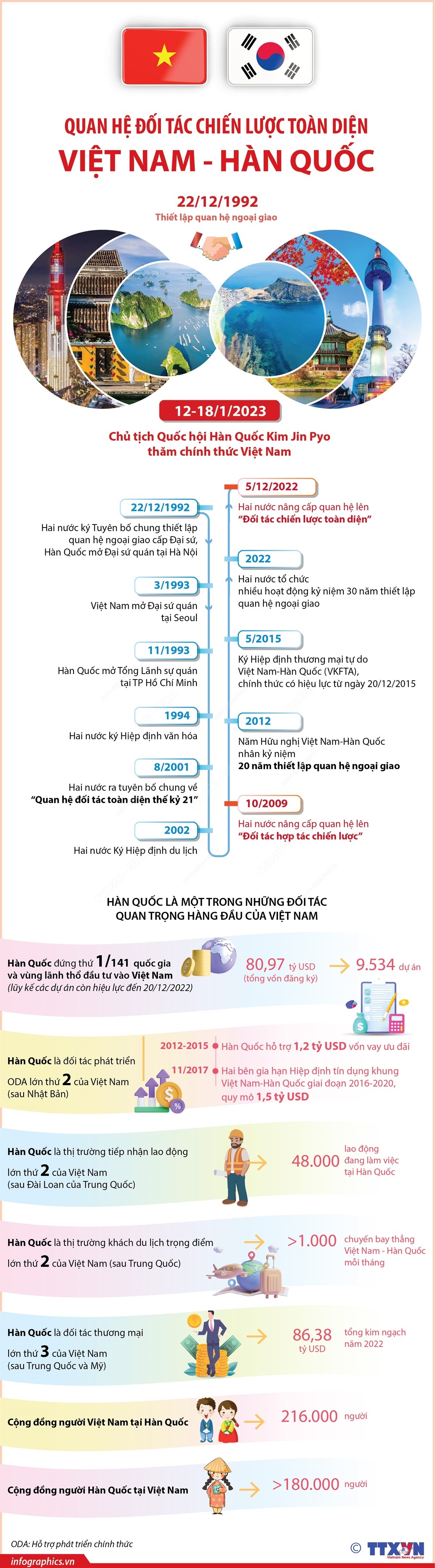 [Infographics] Quan hệ đối tác chiến lược toàn diện Việt Nam-Hàn Quốc | Chính trị | Vietnam+ (VietnamPlus)