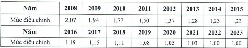Chính sách bảo hiểm xã hội có hiệu lực từ tháng 2/2023