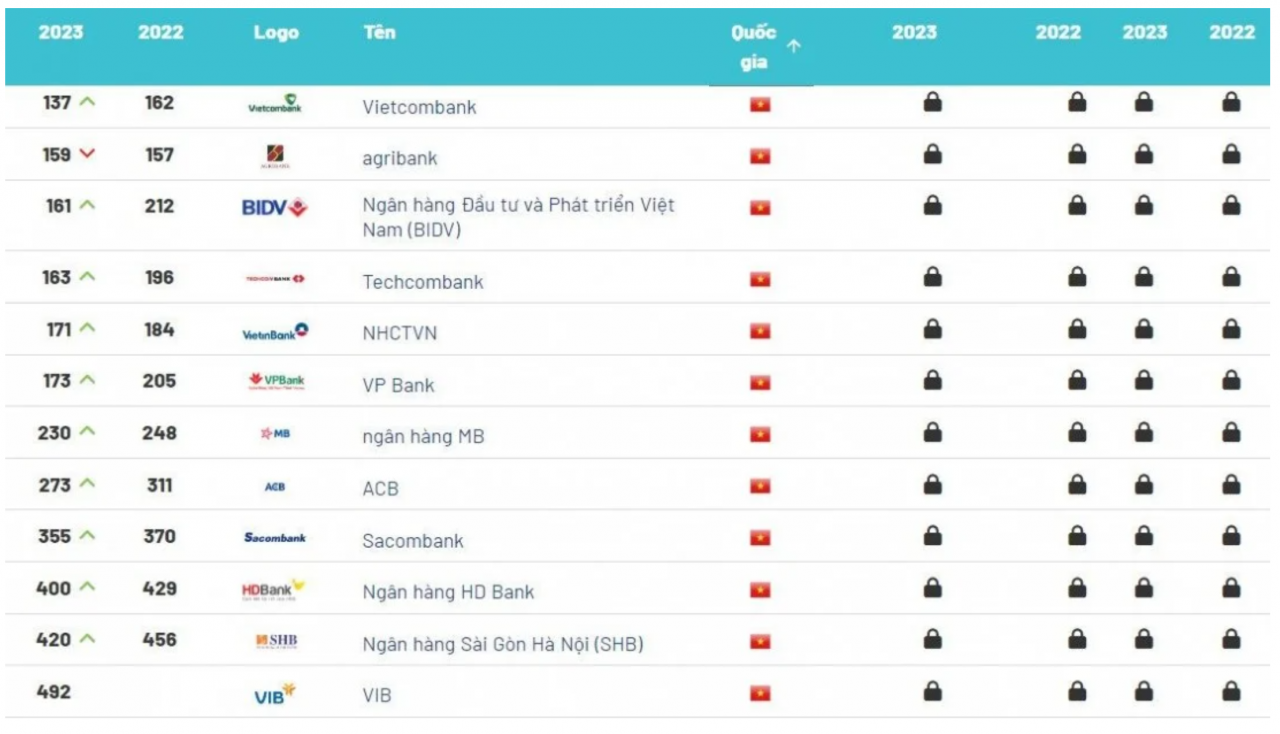 12 ngân hàng Việt lọt top 500 thương hiệu ngân hàng giá trị nhất thế giới
