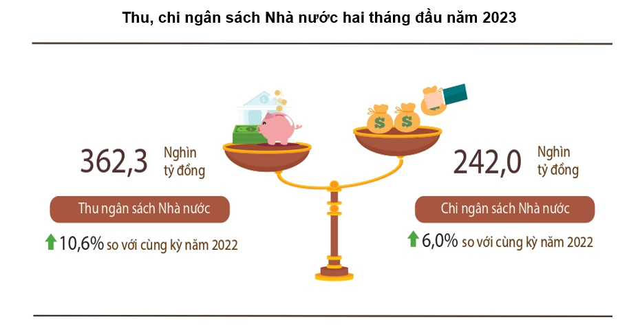 Nguồn thu tăng mạnh, ngân sách bội thu hơn 120 nghìn tỷ đồng