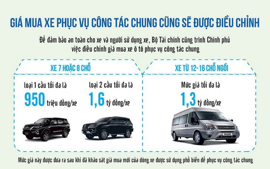 Đề xuất nâng mức giá mua ô tô công lên tối đa 5 tỷ đồng/xe