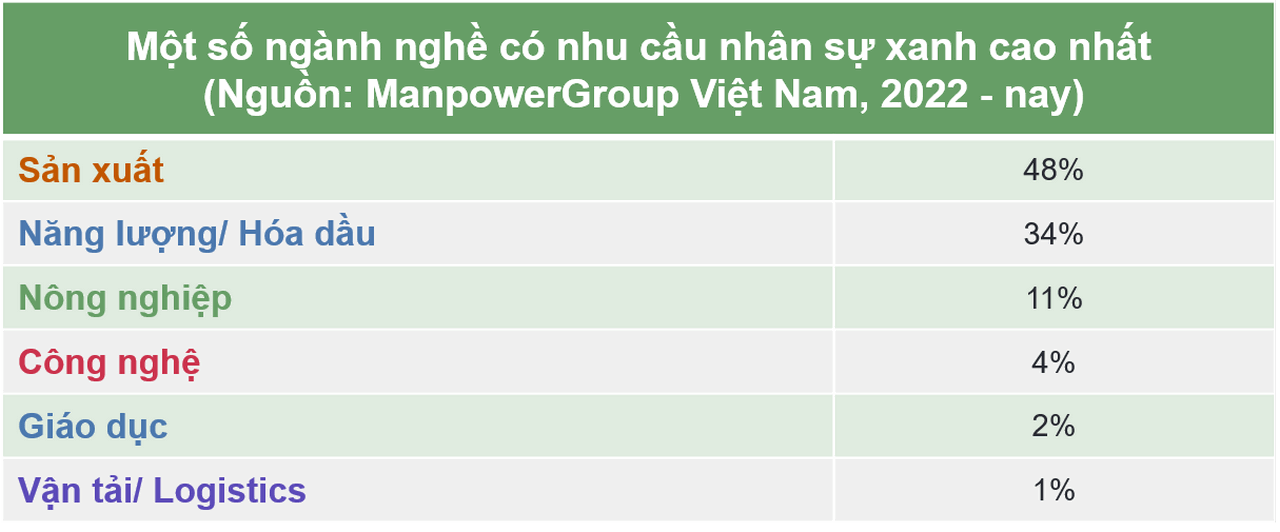 Ngành sản xuất chiếm gần một nửa nhu cầu nhân sự 