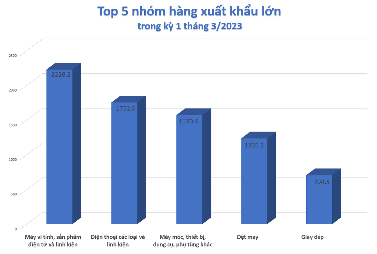 Nửa đầu tháng 3: sản phẩm điện tử và linh kiện là mặt hàng xuất khẩu chủ lực của Việt Nam
