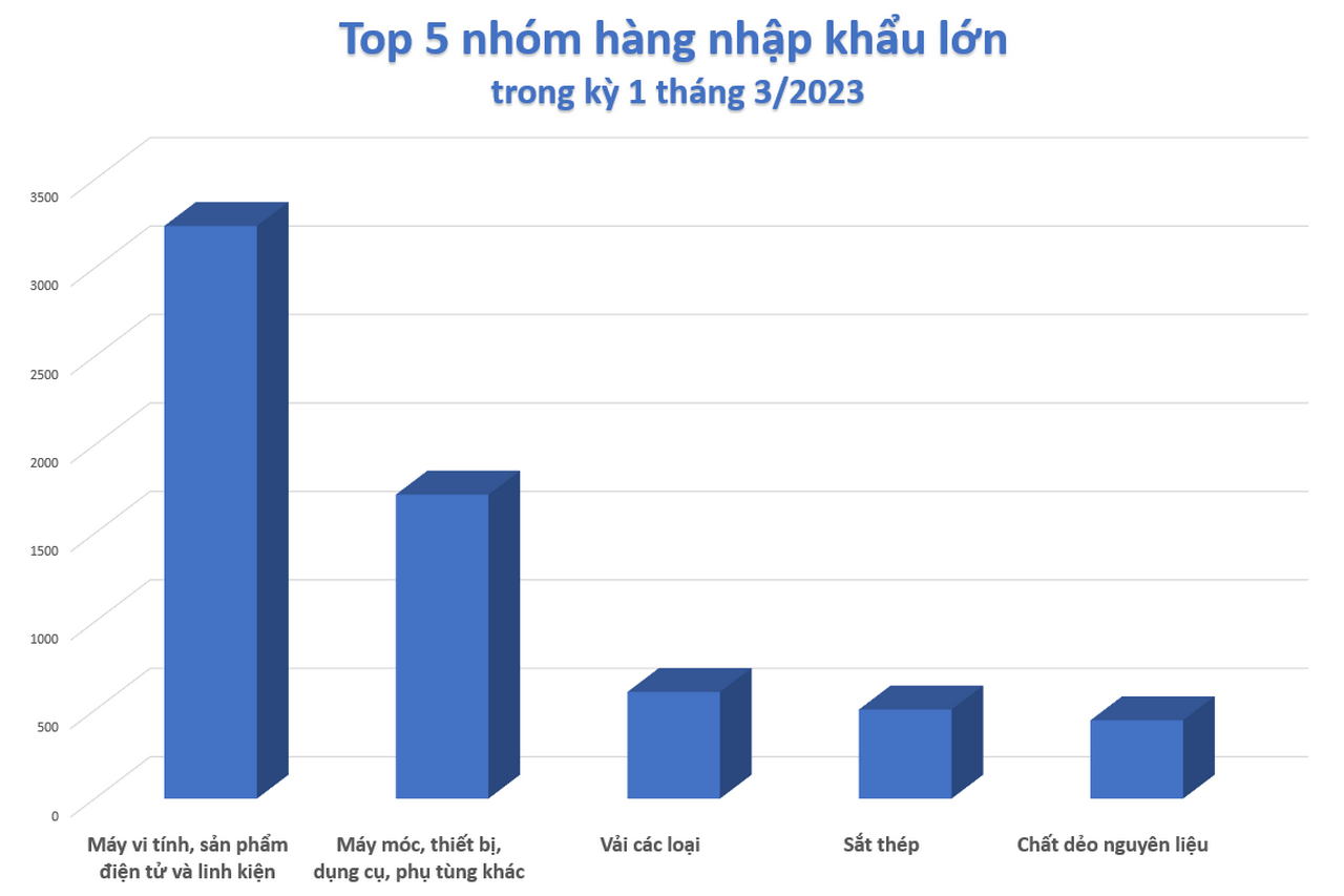 Nửa đầu tháng 3: sản phẩm điện tử và linh kiện là mặt hàng xuất khẩu chủ lực của Việt Nam