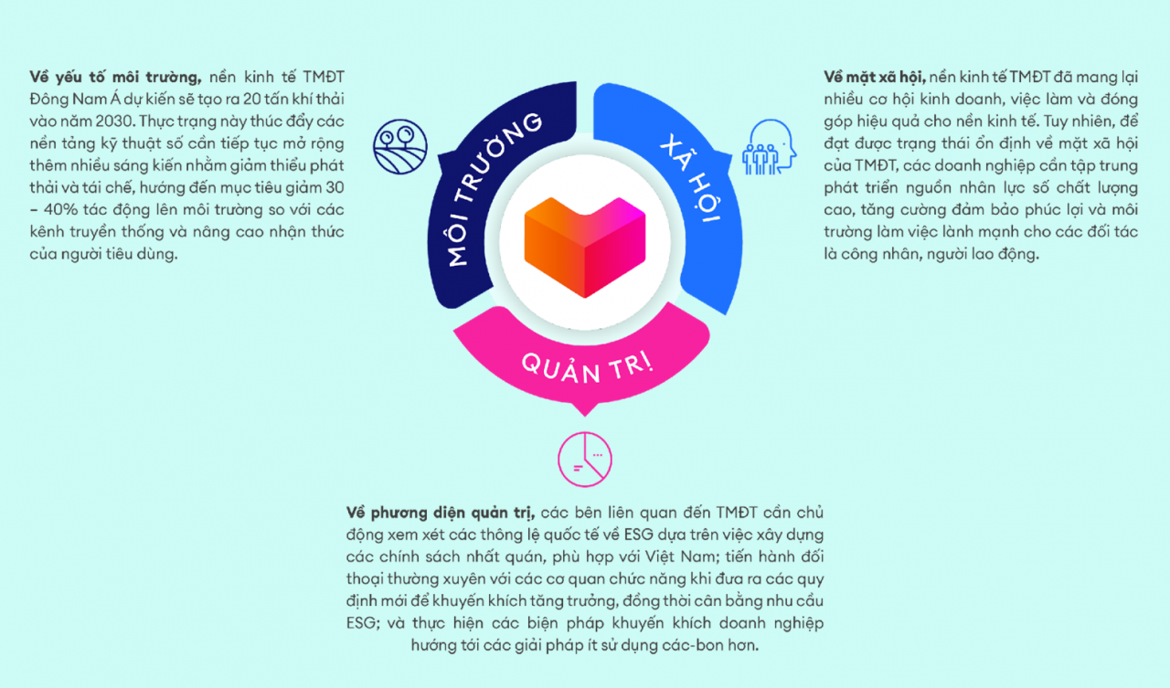 Thấy gì từ xu hướng phát triển bền vững của ngành thương mại điện tử?