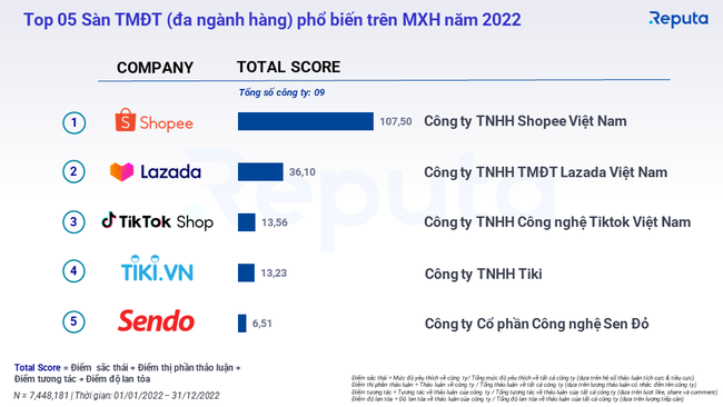 Bảng xếp hạng Top 5 sàn TMĐT theo mức độ phổ biến trên mạng xã hội năm 2022. Nguồn Reputa