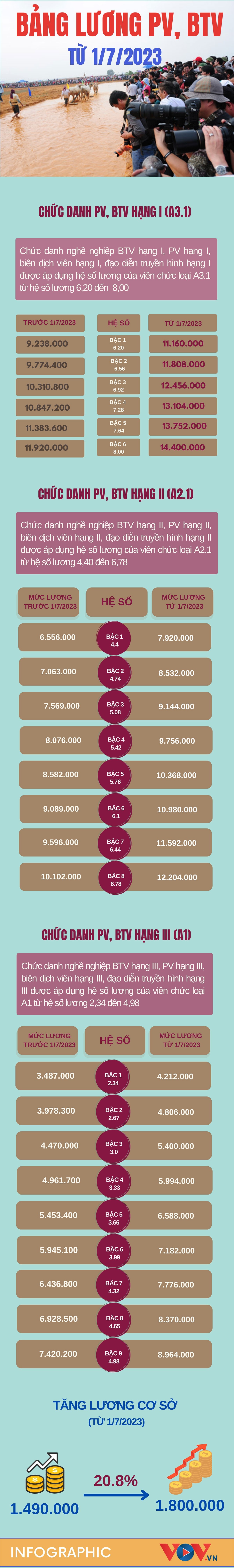 Lương phóng viên, biên tập viên tăng như thế nào từ 1/7?