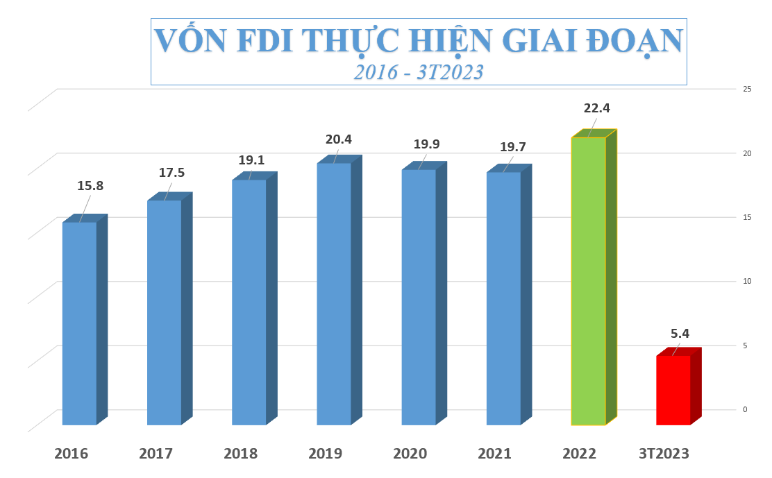 Thu hút FDI quý 1 giảm gần 40%, thiếu vắng các dự án tầm cỡ