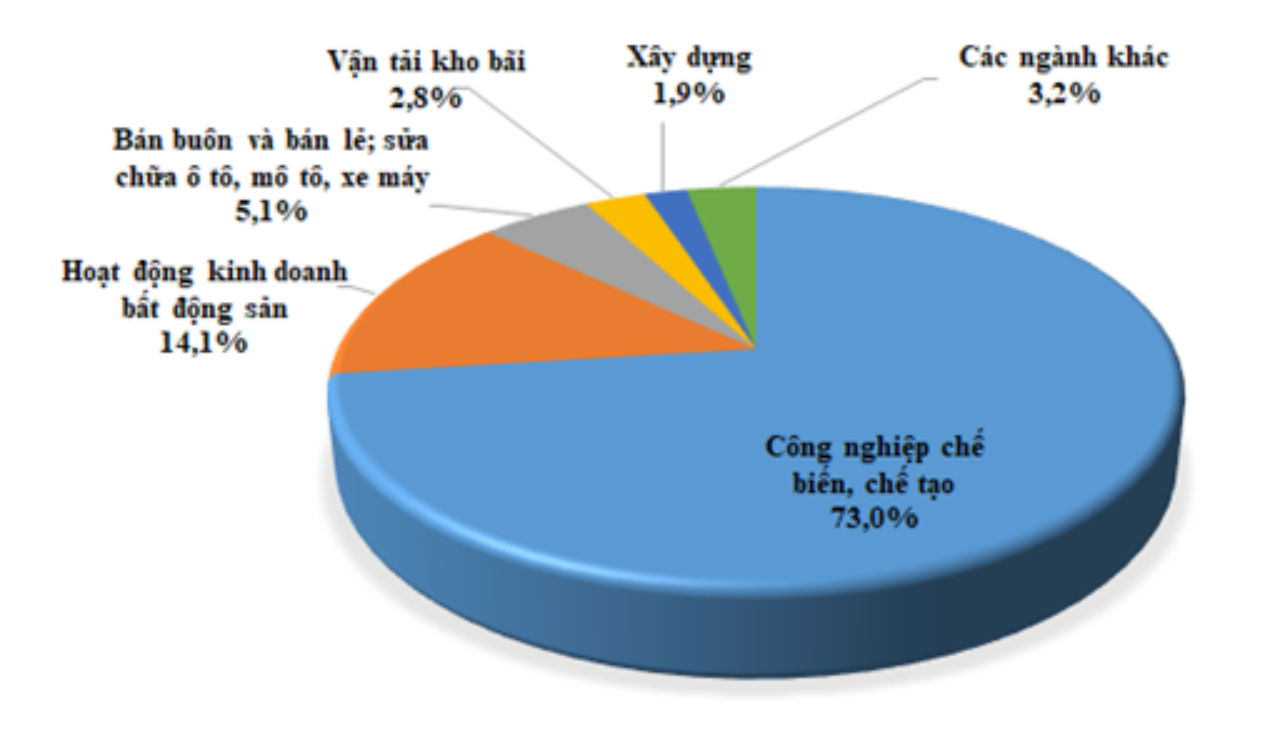 Cơ cấu ĐTNN trong 3 tháng đầu năm 2023 theo ngành.