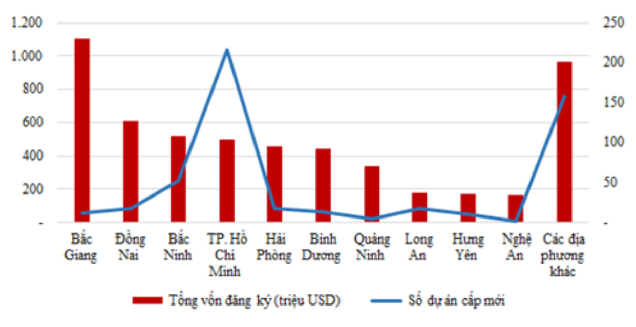 Cơ cấu ĐTNN trong 3 tháng đầu năm 2023 theo địa phương.