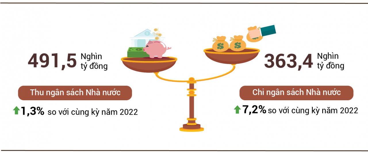 Ngân sách nhà nước bội thu hơn 128 nghìn tỷ đồng quý đầu năm
