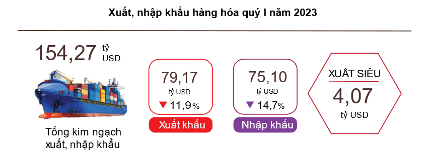 Việt Nam xuất siêu hơn 4 tỷ USD trong quý đầu năm 2023