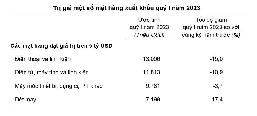 Việt Nam xuất siêu hơn 4 tỷ USD trong quý đầu năm 2023