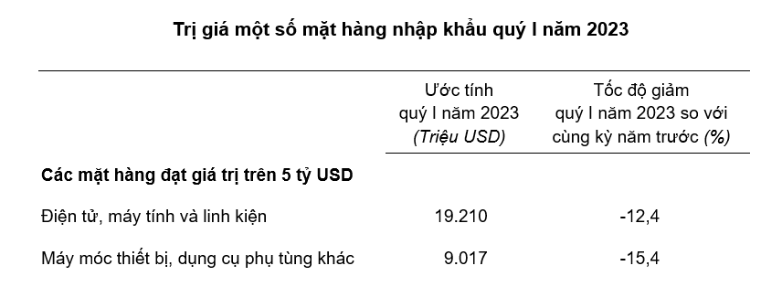 Việt Nam xuất siêu hơn 4 tỷ USD trong quý đầu năm 2023