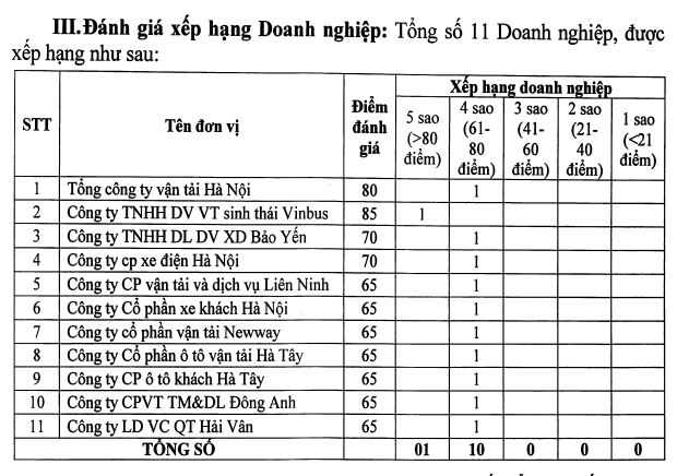 VinBus - Tập đoàn Vingroup được Hà Nội xếp hạng 5 sao