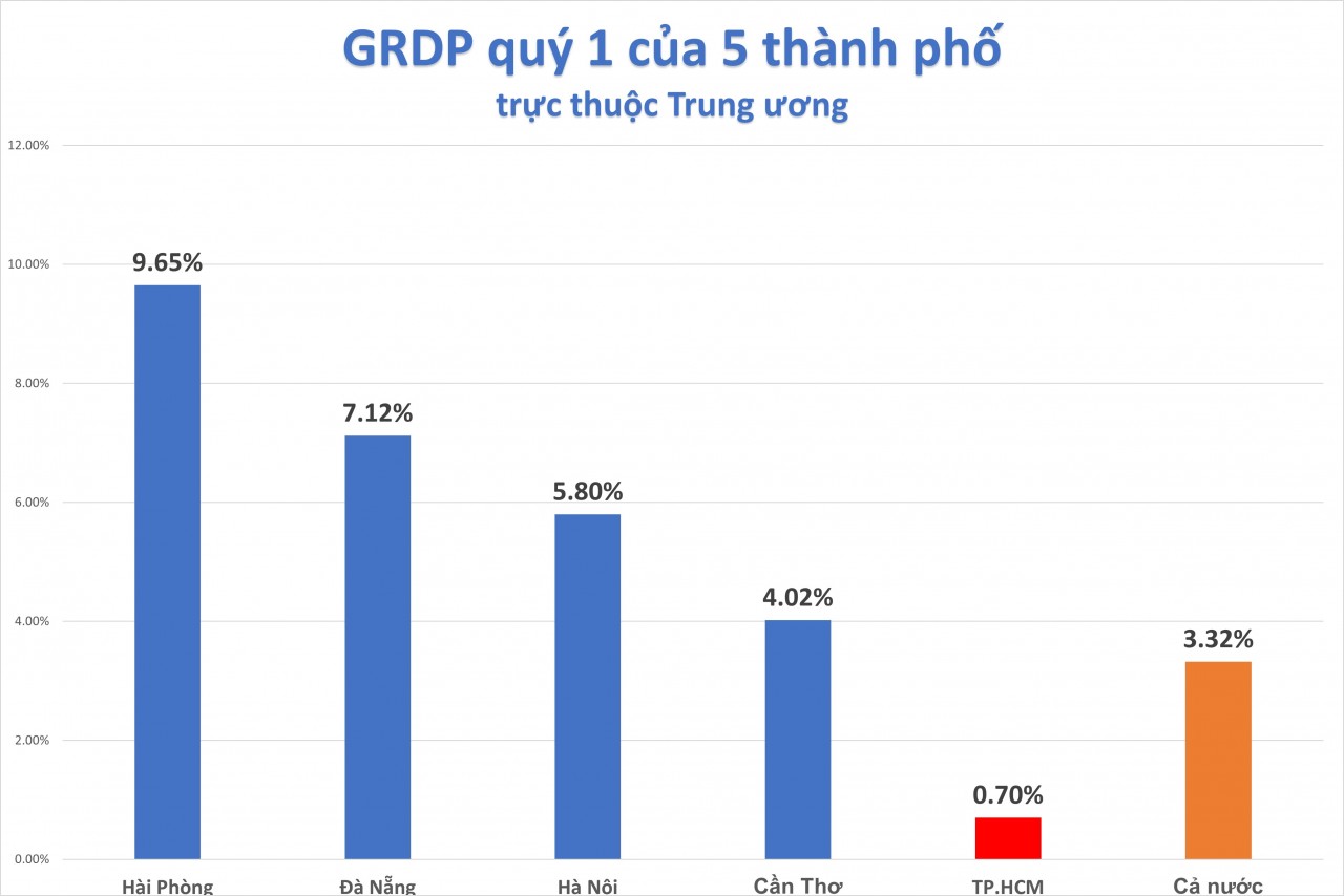 Thấy gì trong bức tranh tăng trưởng GRDP quý 1 của 5 thành phố trực thuộc Trung ương? Thấy gì trong bức tranh tăng trưởng GRDP quý 1 của 5 thành phố trực thuộc Trung ương?