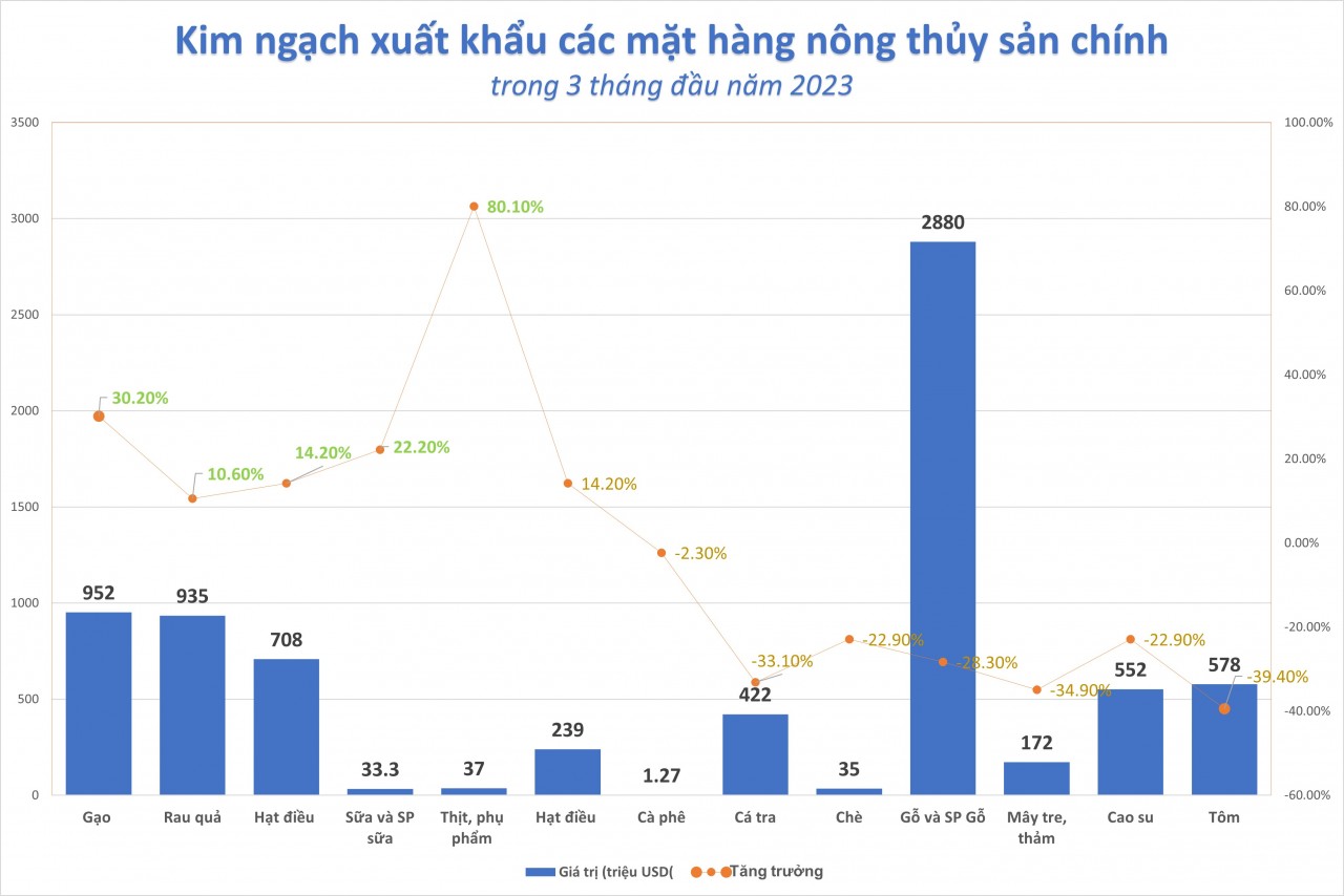 Xuất siêu nông thủy sản giảm mạnh trong quý 1, vì đâu?