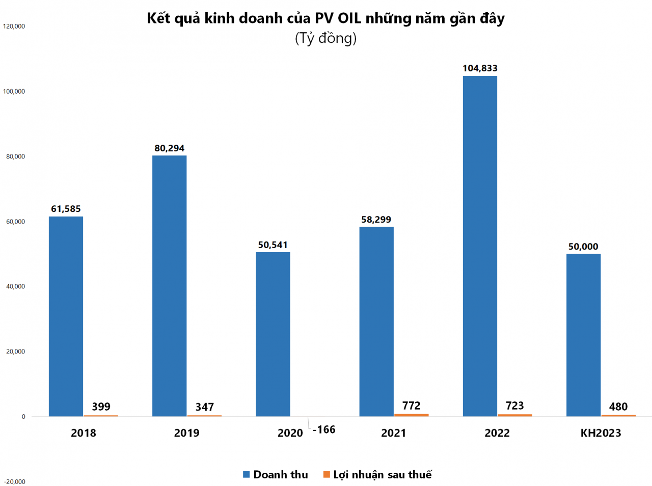 Vì sao doanh nghiệp dầu khí dè dặt với kế hoạch kinh doanh năm 2023?